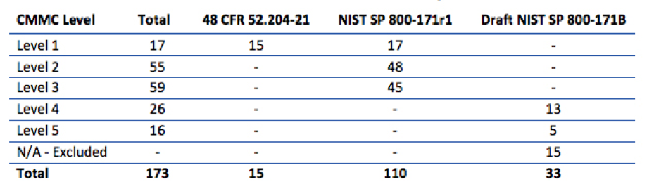 CMMC Levels