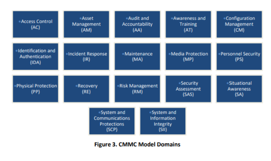 CMMC Model domains