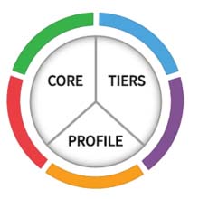 NIST Cybersecurity Framework