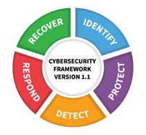 NIST Cybersecurity Framework