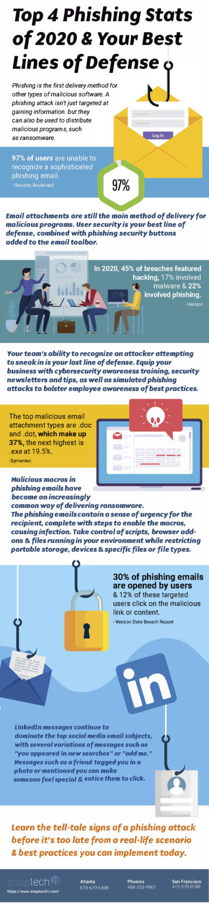 Top 4 Phishing Stats of 2020