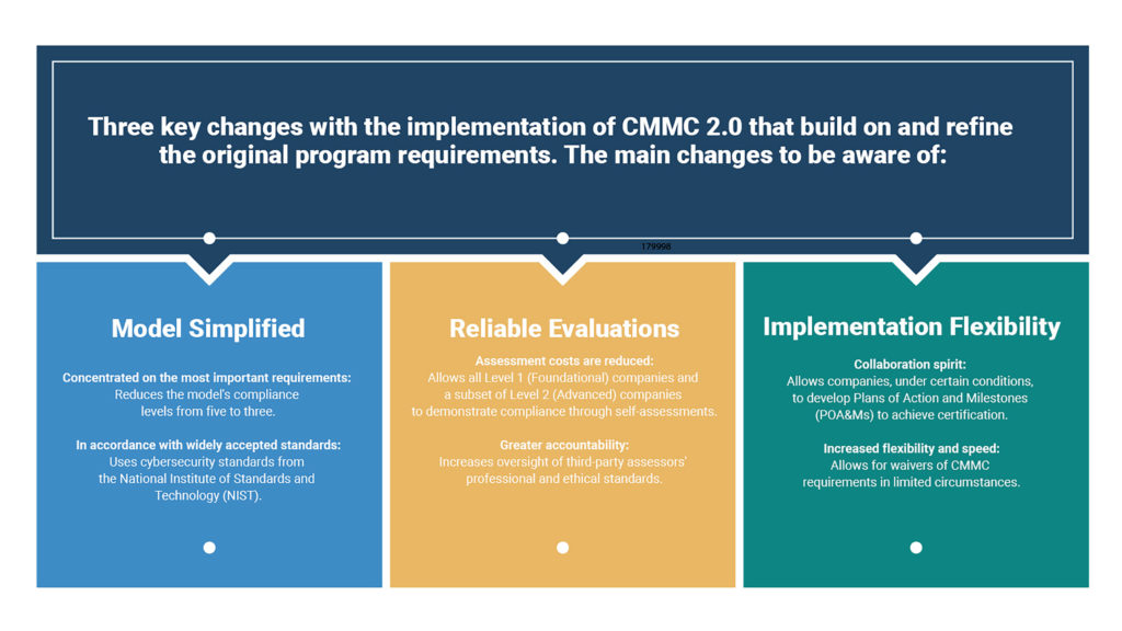 CMMC compliance announcing CMMC 2.0