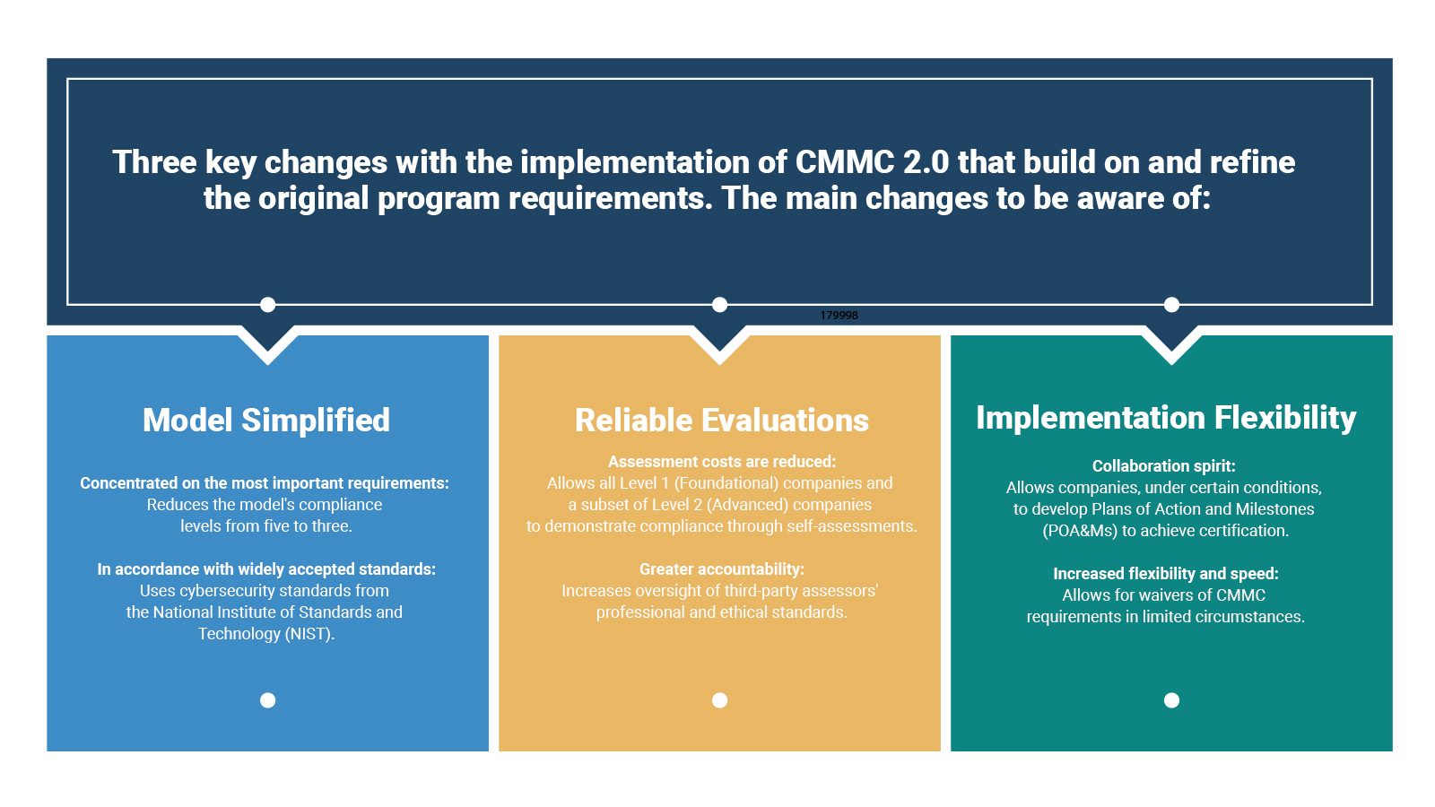 CMMC 2.0 Changes