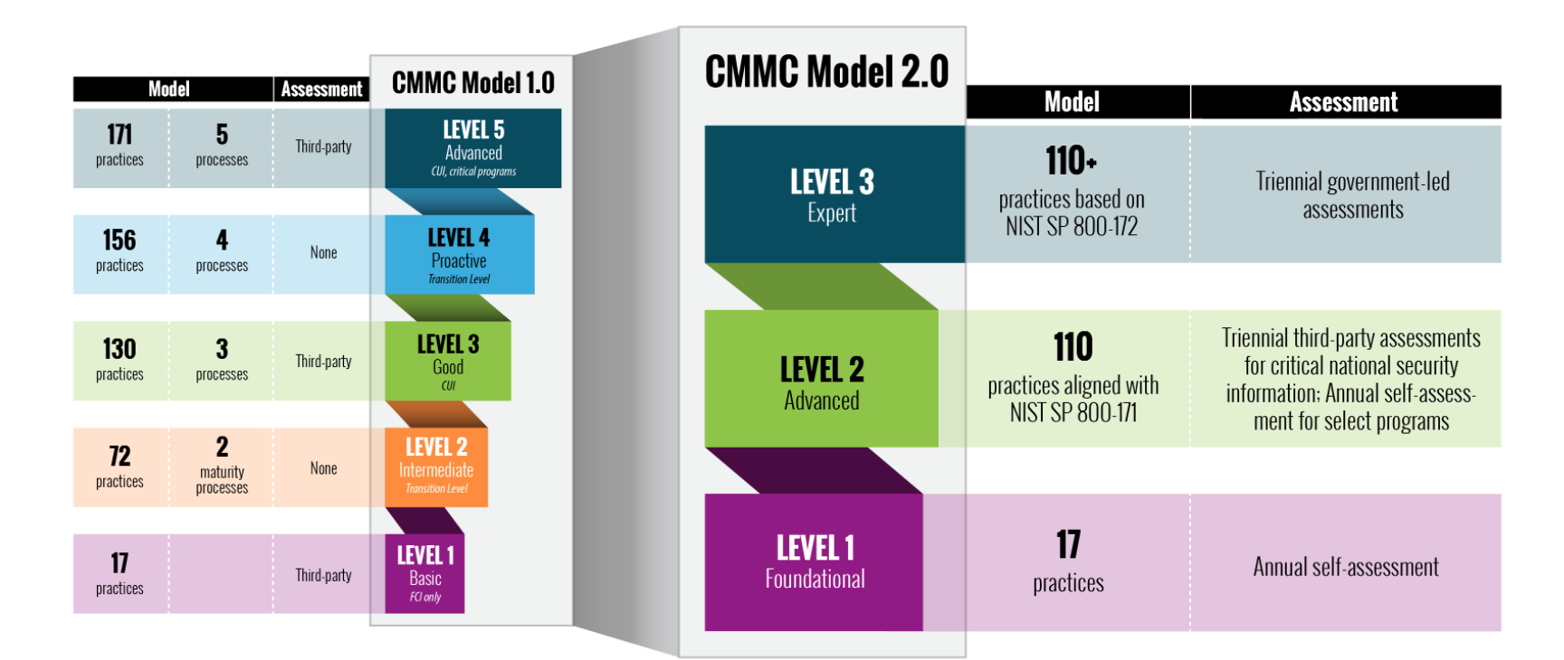 CMMC 2.0 Model
