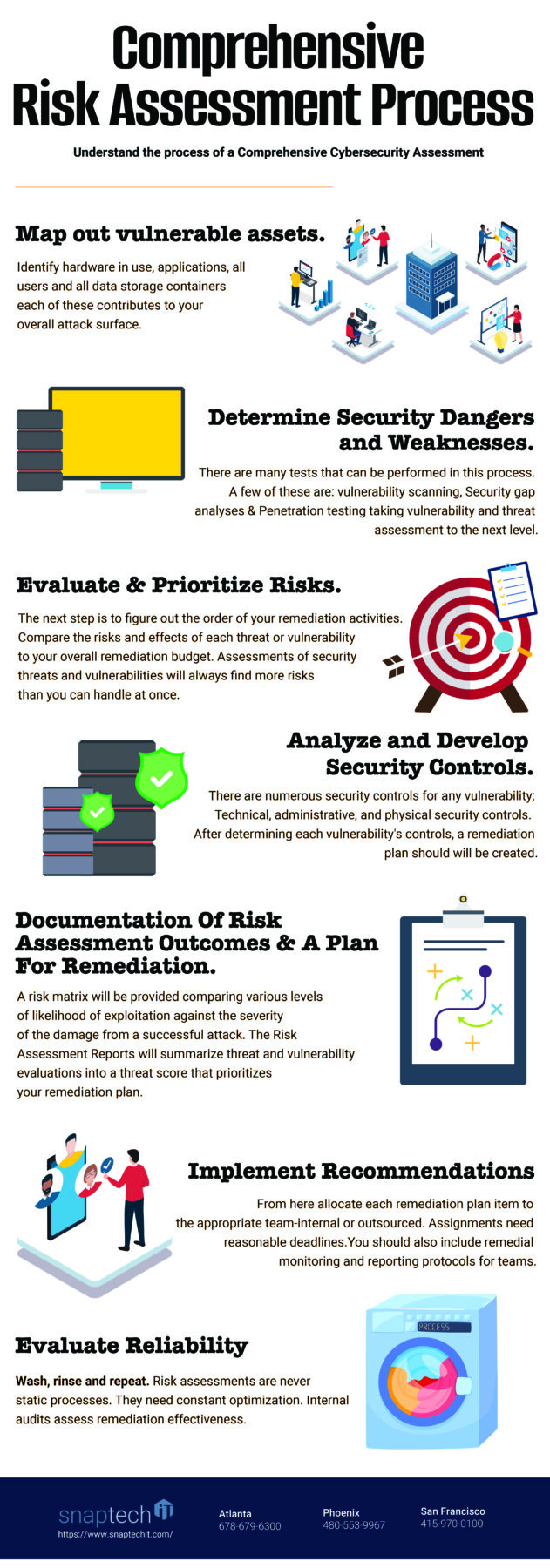 Comprehensive Risk Assessment Process